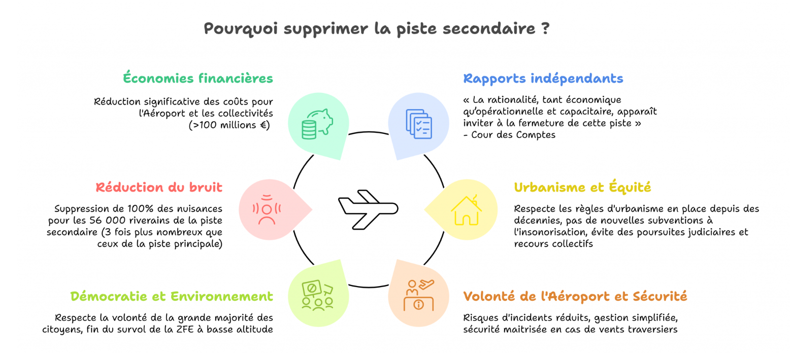 supprimer la piste secondaire